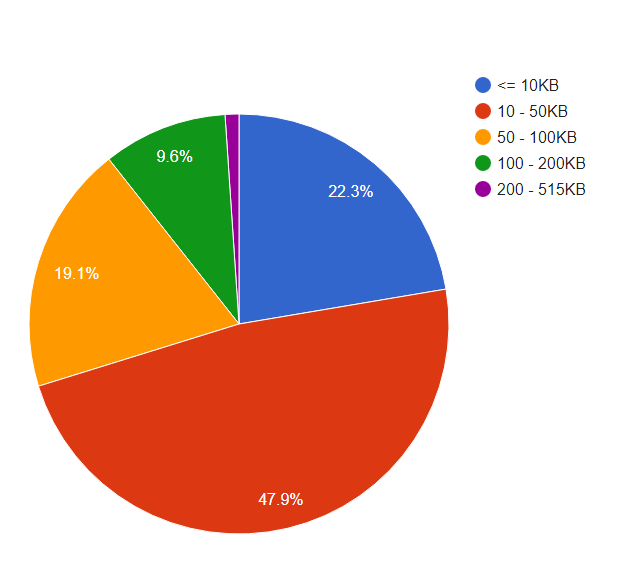 Welche Größe haben die Hauptseiten lettischer Websites