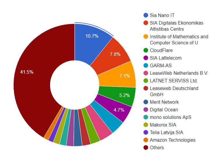 Was sind die beliebtesten Hosting-Unternehmen in Lettland? Diagramm der Hosting-Unternehmen