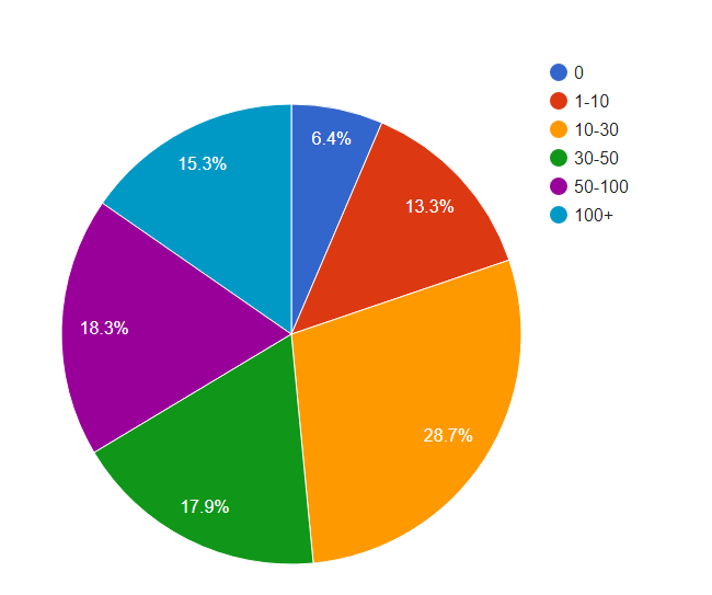 Wie viele interne Links durchschnittlich