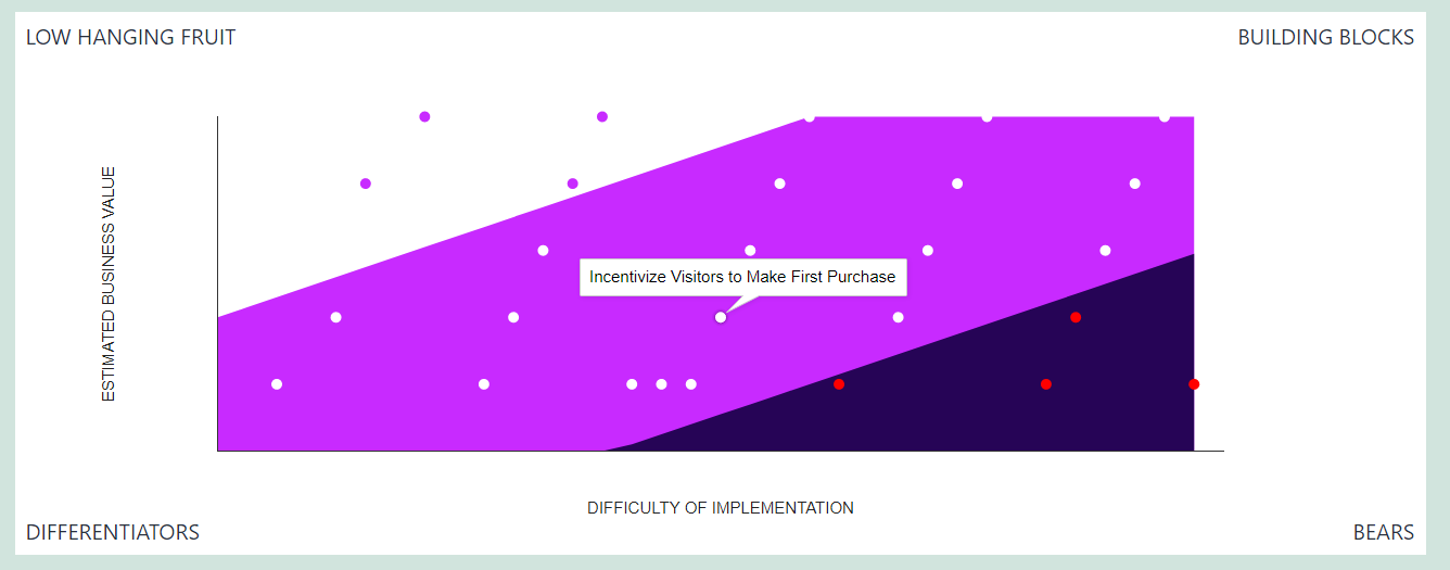 Beispiel des Visualisierungsdiagramms der Ergebnisse, das Geschäftsinitiativen nach Wert und Aufwand kategorisiert, mit Tooltips, die Initiativdetails anzeigen.