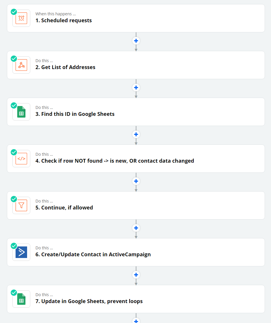 Visueller Ablauf des Automatisierungsszenarios zwischen ActiveCampaign, Google Sheets und Xentral
