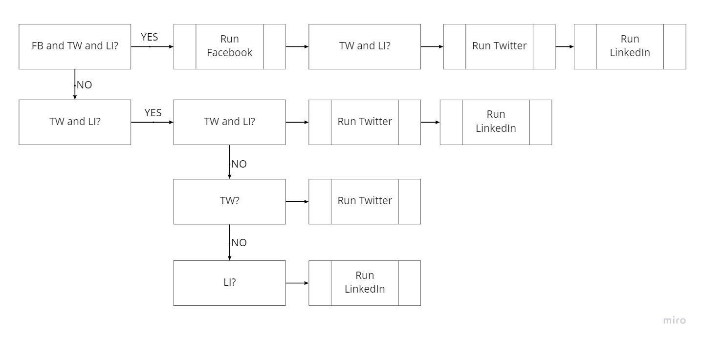 Zapier-Automatisierungsablauf zeigt Entscheidungswege für das Posten auf Facebook, Twitter und LinkedIn