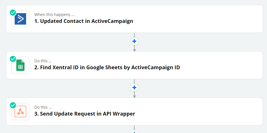 Erweiterter Zapier-Ablauf zeigt Deduplikation und bedingte Updates, um Schleifen bei der Kontaktsynchronisation zu vermeiden
